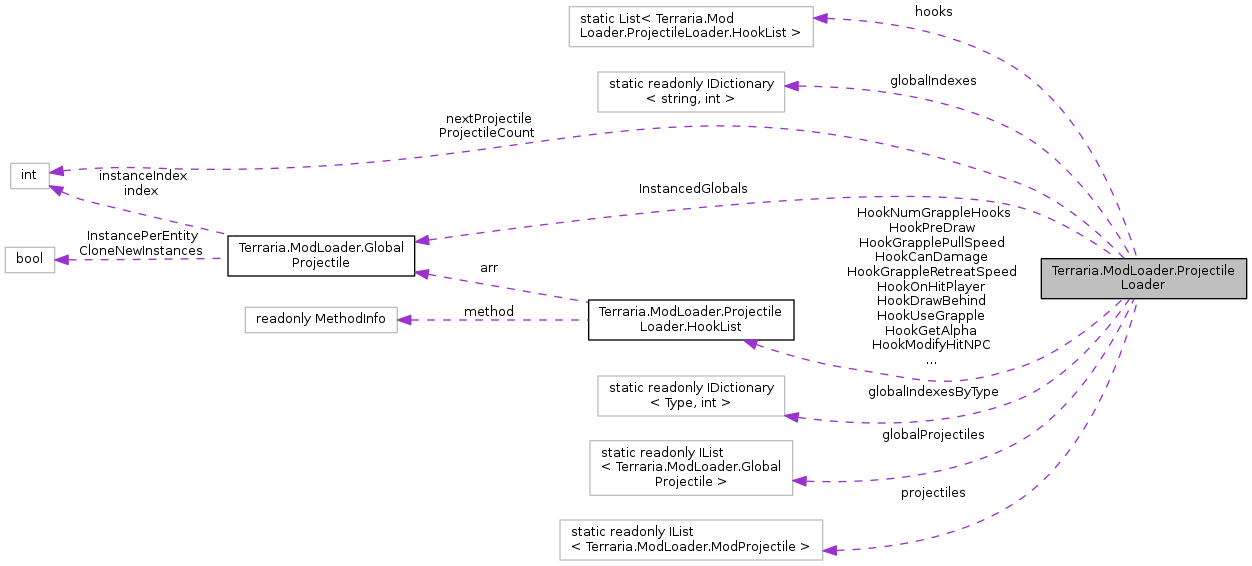 Terraria ModLoader: Terraria.ModLoader.ProjectileLoader Class Reference