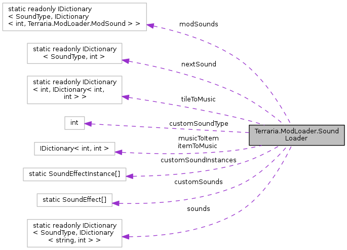 Terraria ModLoader: Terraria.ModLoader.SoundLoader Class Reference