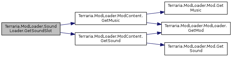 Terraria ModLoader: Terraria.ModLoader.SoundLoader Class Reference