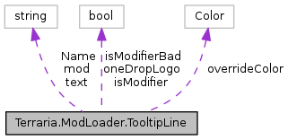 Terraria ModLoader: Terraria.ModLoader.TooltipLine Class Reference